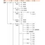 何氏族谱：衡祁何氏世系图